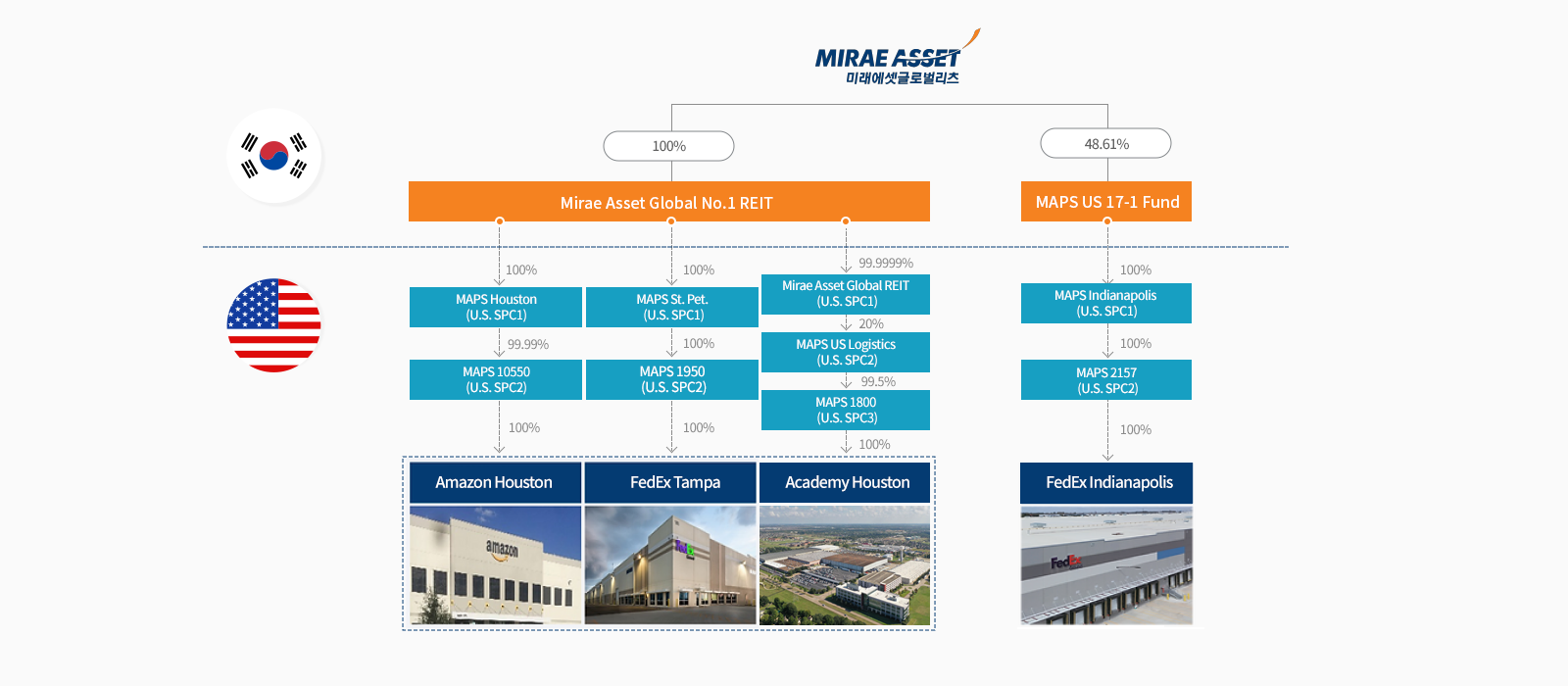 Mirae Asset Global REIT Structure