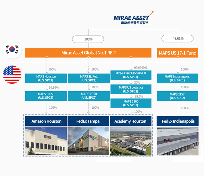 Mirae Asset Global REIT Structure