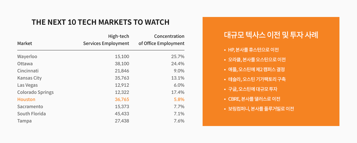 THE NEXT 10 TECH MARKETS TO WATCH