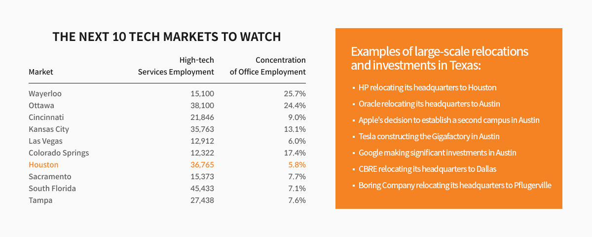 THE NEXT 10 TECH MARKETS TO WATCH