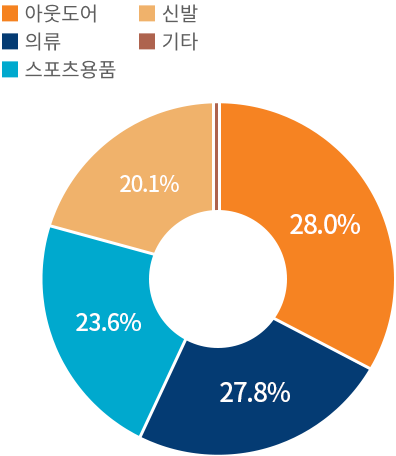 주요 사업 그래프