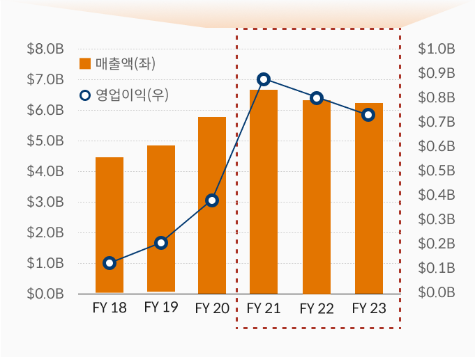 Academy 실적 추이 그래프