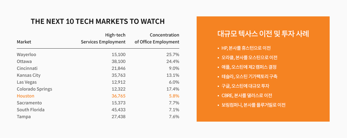 지난해 대규모 텍사스 이전 · 투자 사례