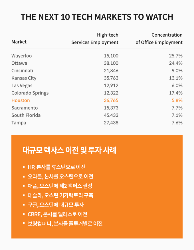 지난해 대규모 텍사스 이전 · 투자 사례