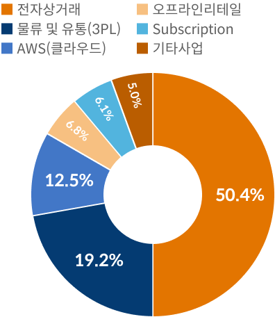 주요 사업 그래프