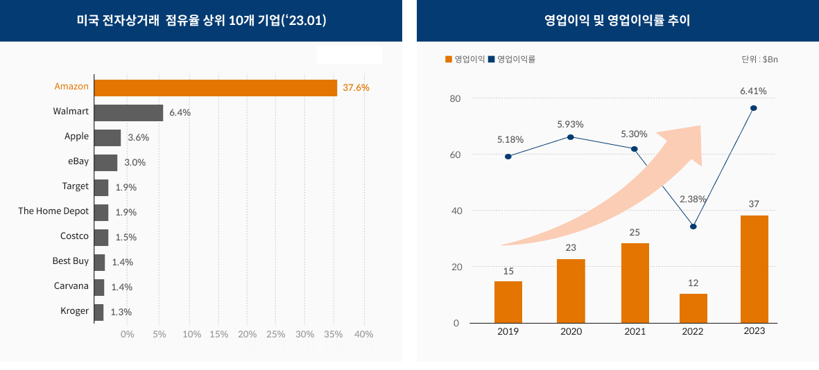 임차인 현황 그래프