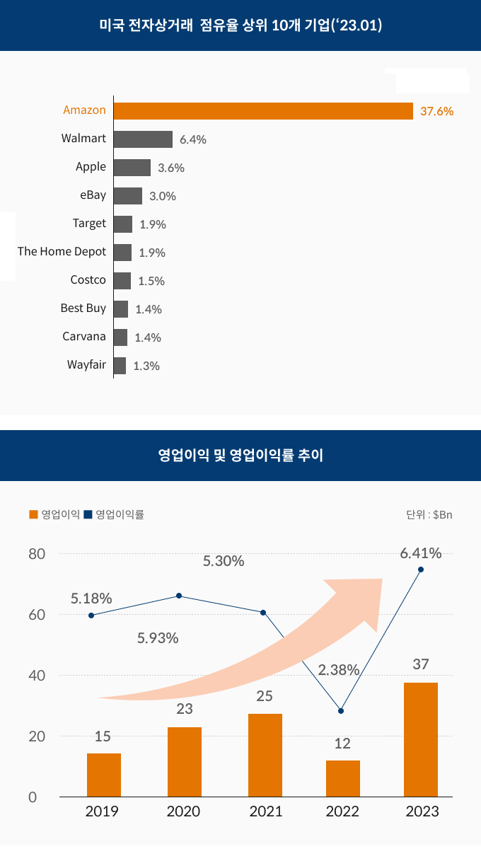 임차인 현황 그래프