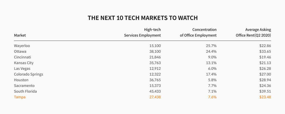 THE NEXT 10 TECH MARKETS TO WATCH