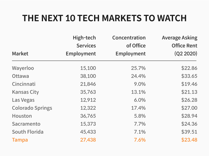 THE NEXT 10 TECH MARKETS TO WATCH