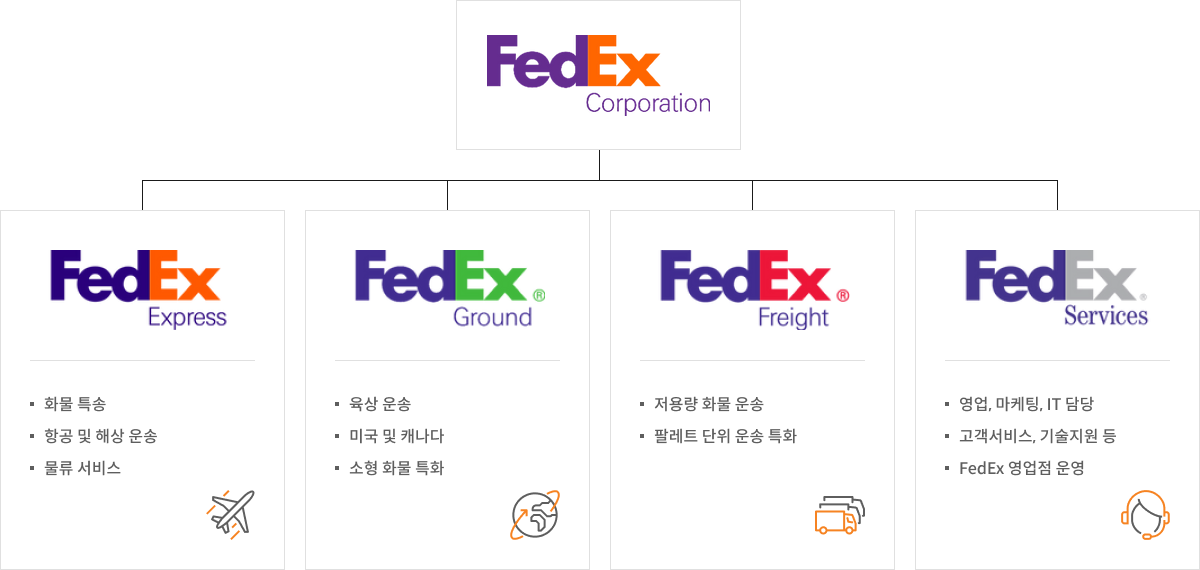 FedEx Corporation 구조