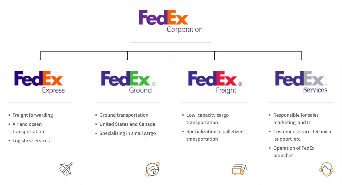 FedEx Corporation 구조