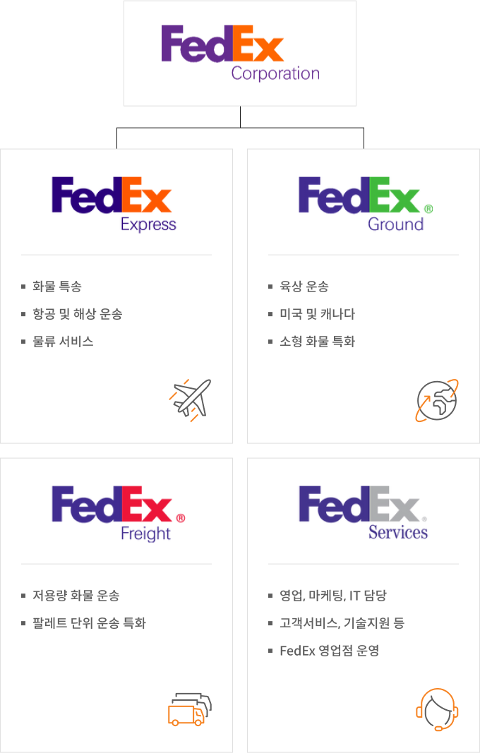 FedEx Corporation 구조