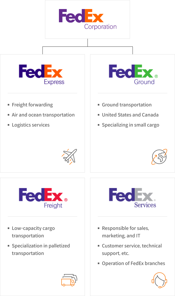 FedEx Corporation 구조