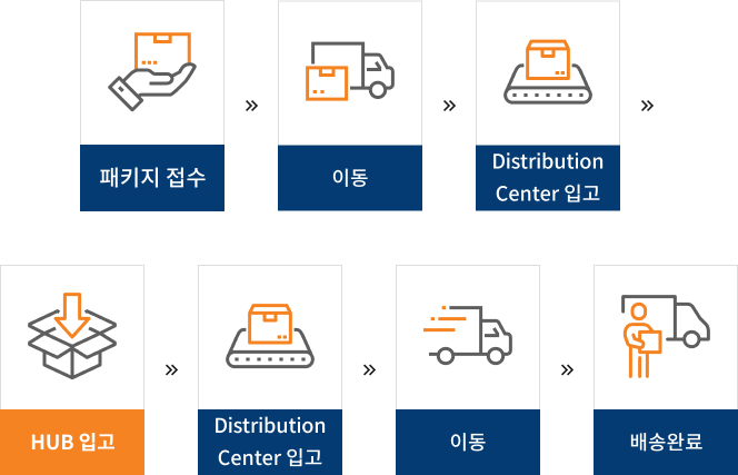 운송 단계